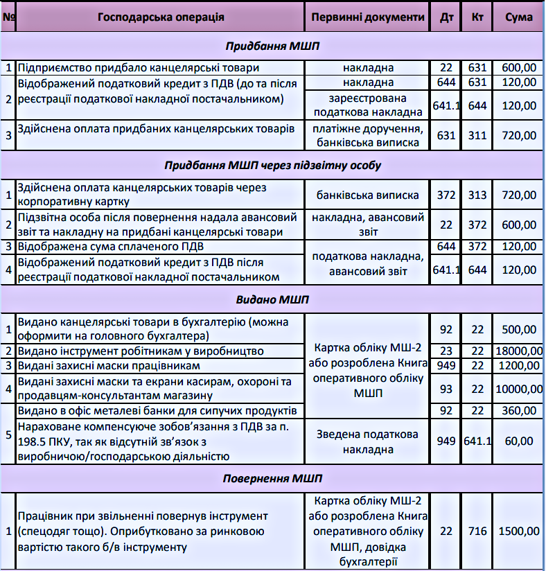 Малоцінні та швидкозношувані предмети
